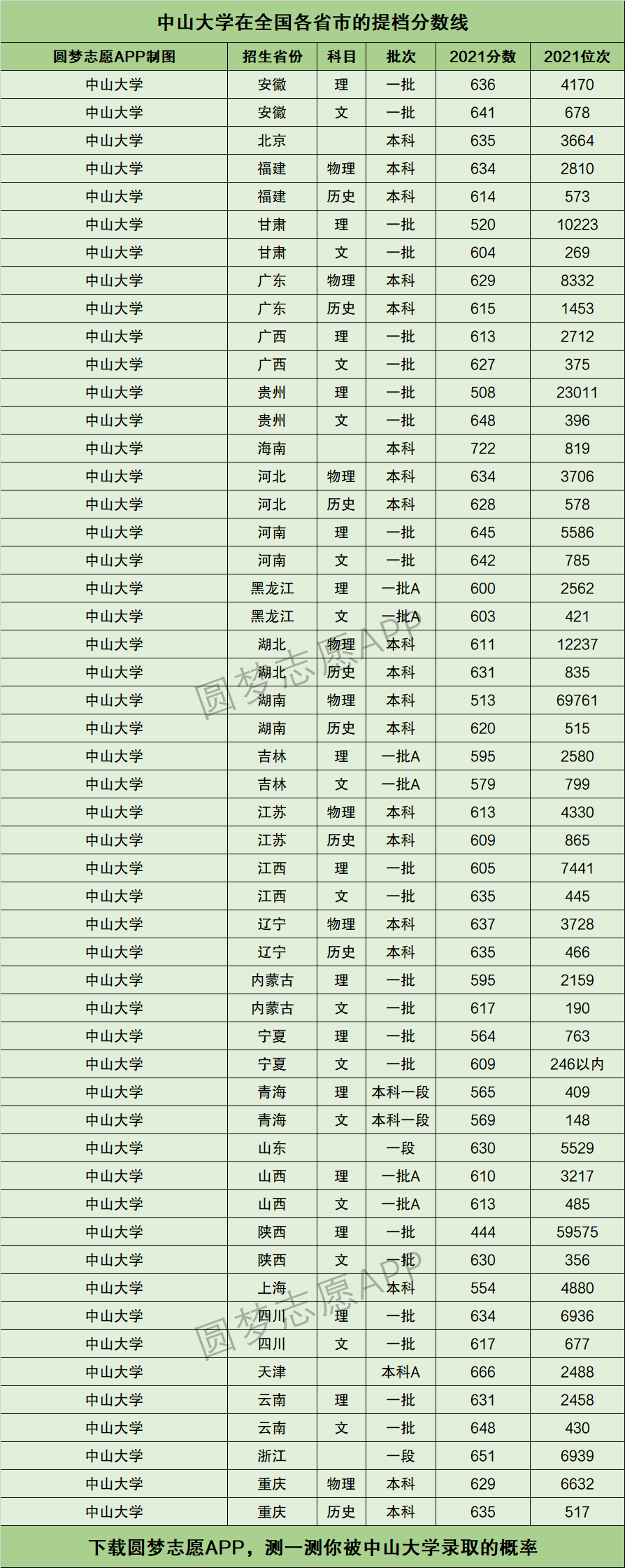 中山大学多少分才能考上-图1