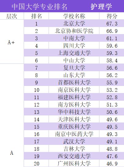 高级护理专业哪个学校比较好-图1