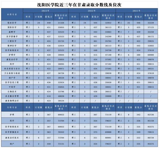 沈阳医学院分数线-图1