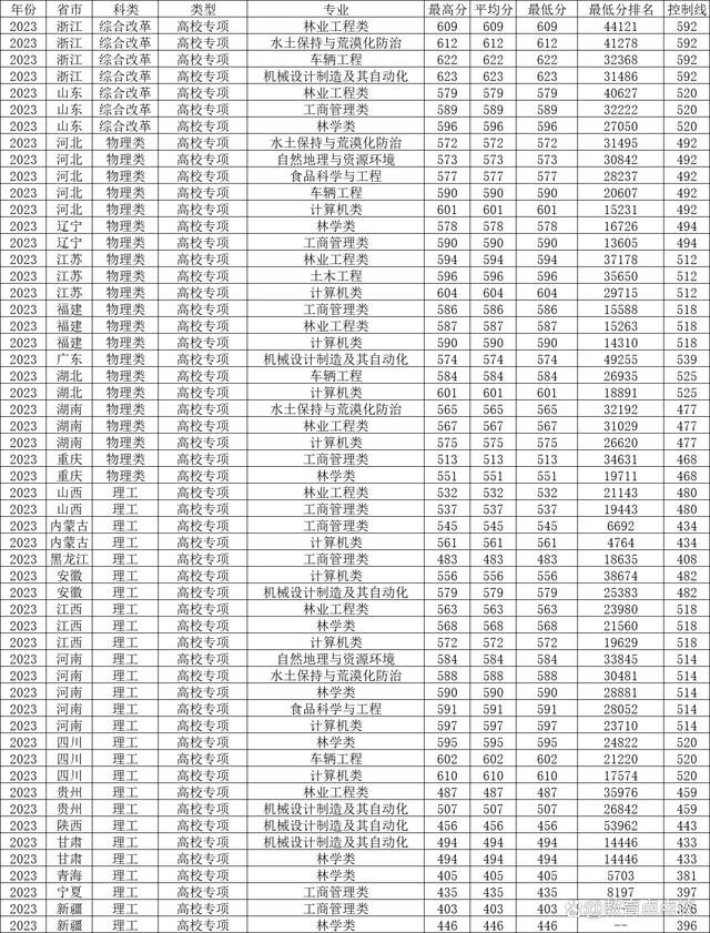 北京林业大学录取分数线-图1