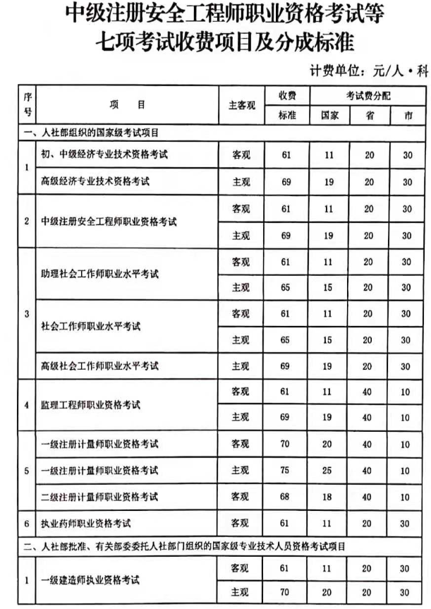 报考安全工程师的费用-图1