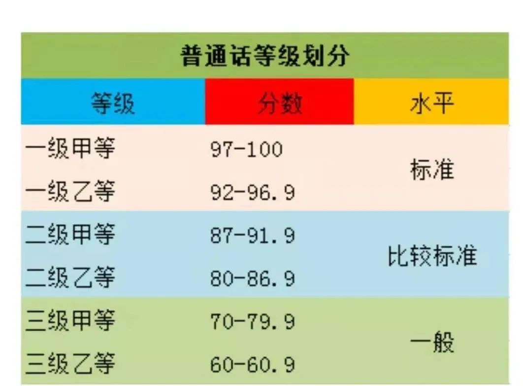 一级乙等普通话多少分-图1