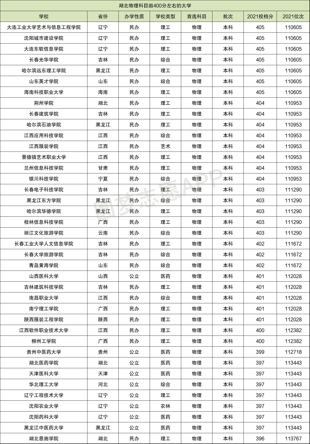 400多分能考什么大学-图1