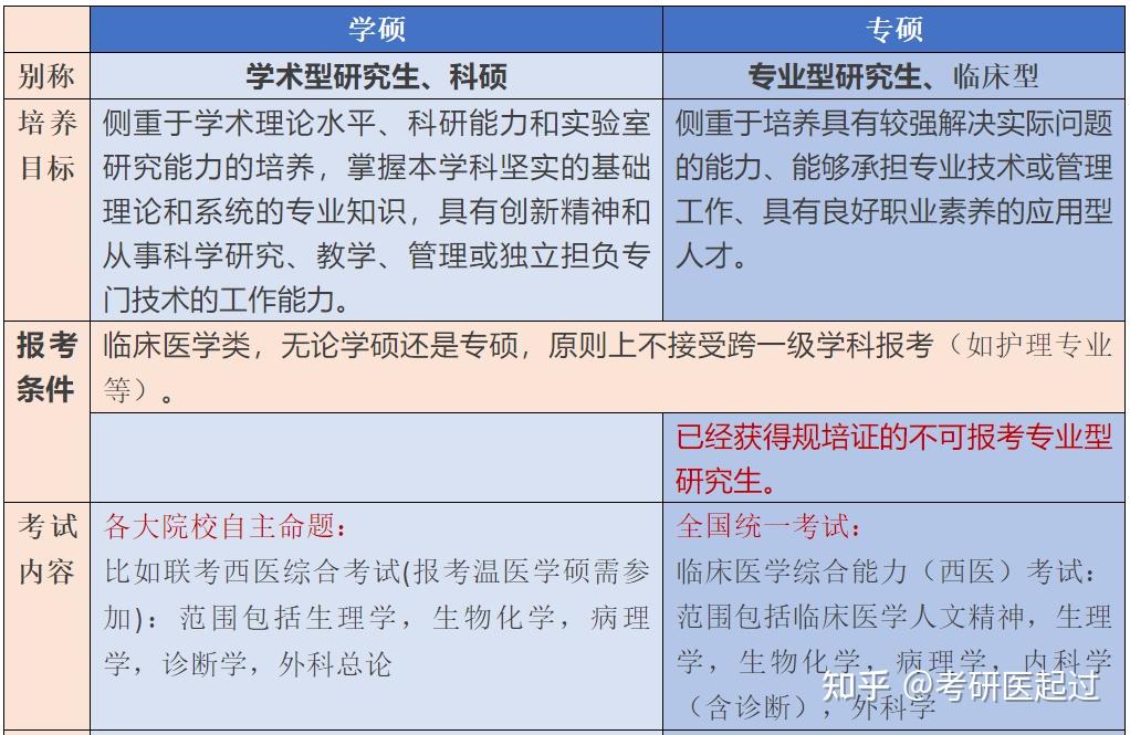 医学专硕和学硕的区别(考专硕的人多还是考学硕的人多)-图1