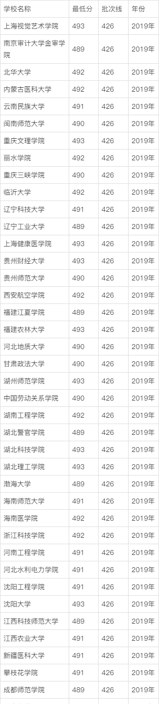 理科493分能上什么大学-图1