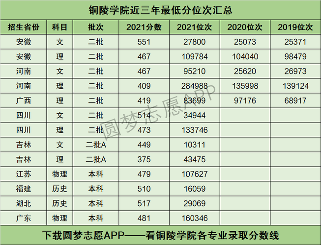 铜陵学院分数线-图1