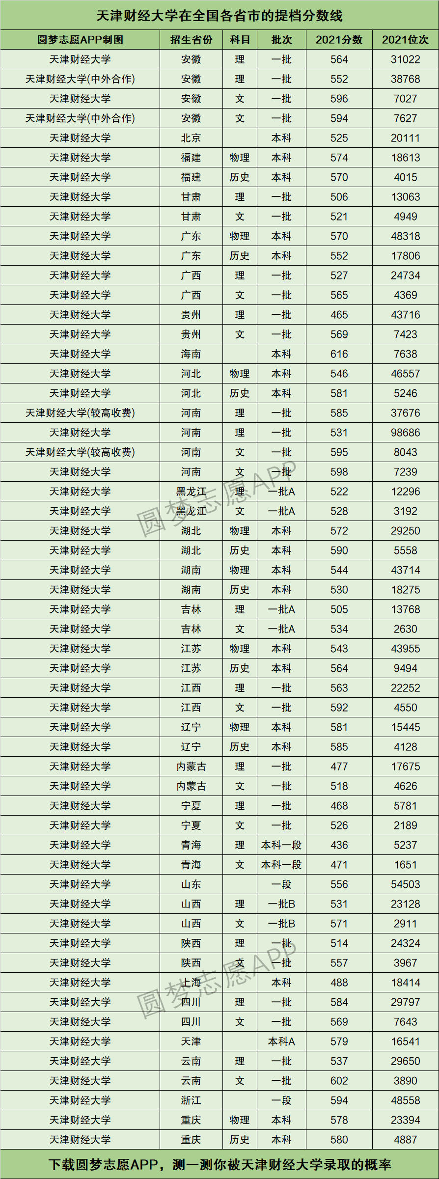 天津财经大学录取分数线-图1