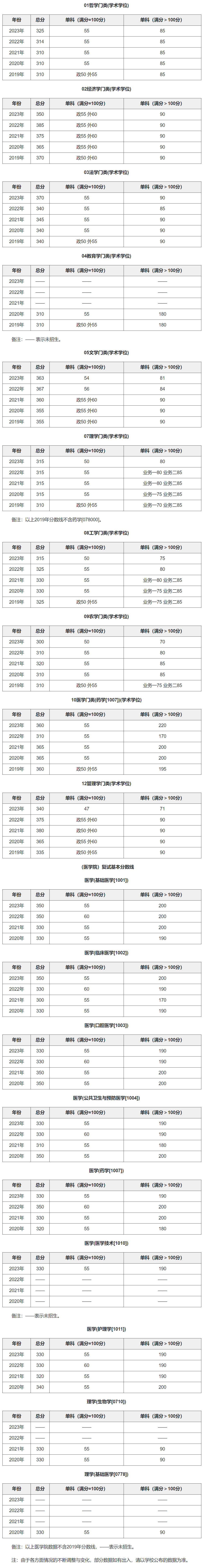 上海交大要多少分才能考上-图1