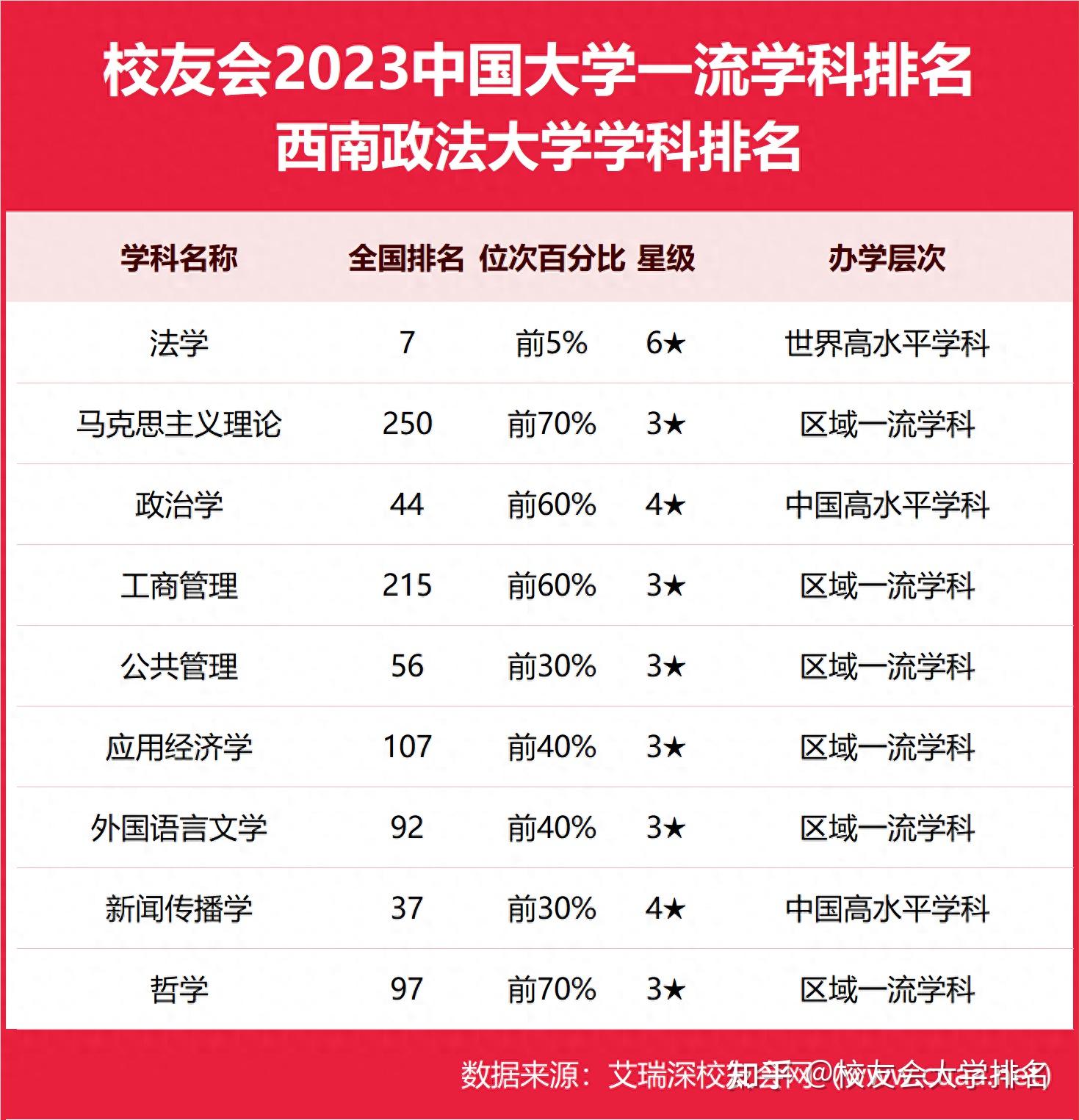 西南政法大学属于什么档次(含金量高吗)-图1