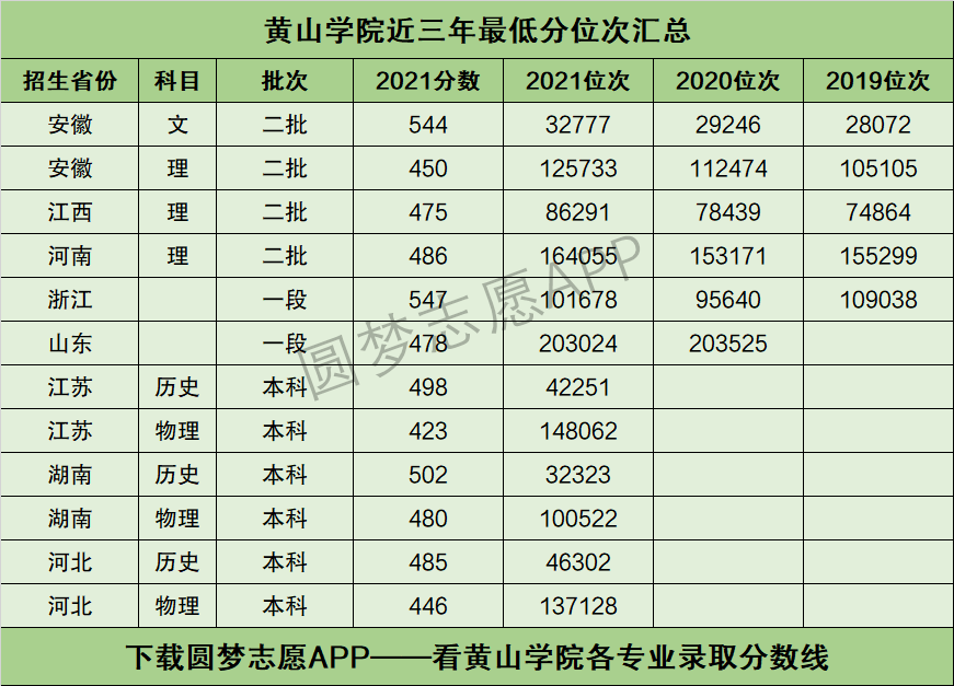 2024年黄山学院最低录取分数线-图1