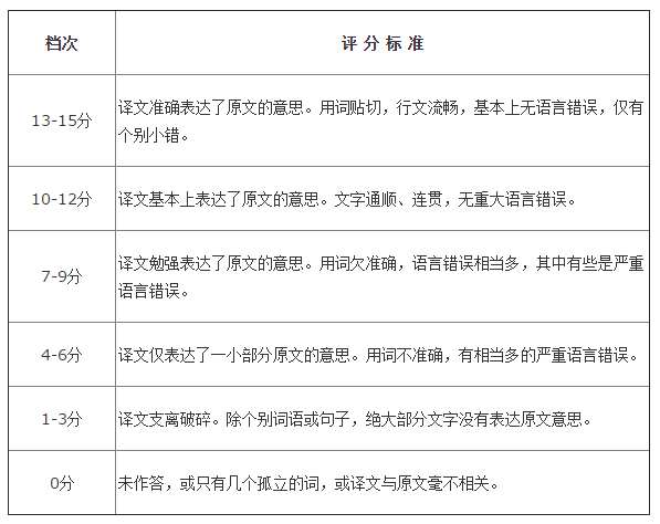 英语四级翻译评分标准-图1