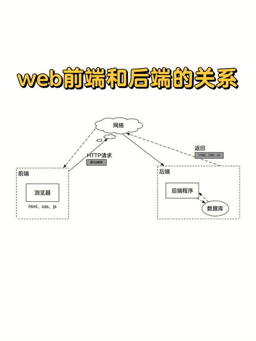 前端和后端的区别-图1