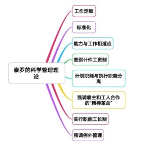 泰勒科学管理理论的主要内容-图1