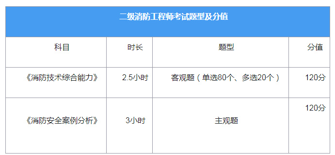 二级消防工程师考试科目-图1