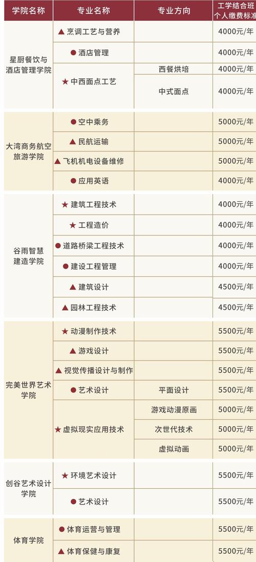 四川科技职业学院学费-图1