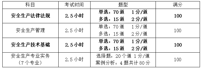 注册安全工程师科目-图1