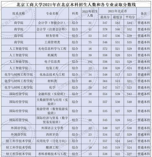 北京工商大学录取分数线-图1