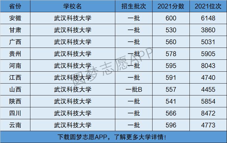 武汉科技大学是几本-图1