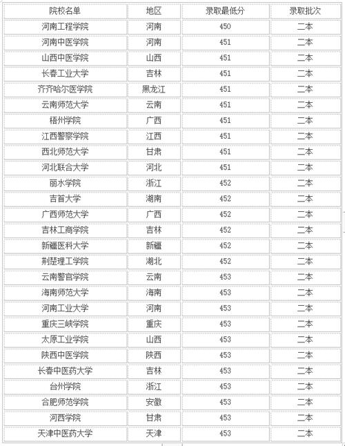 450分左右的文科大学-图1