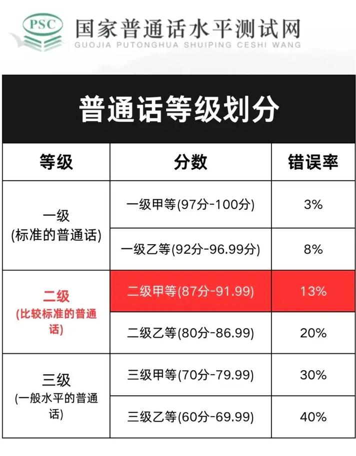 普通话考试多少分是二甲-图1