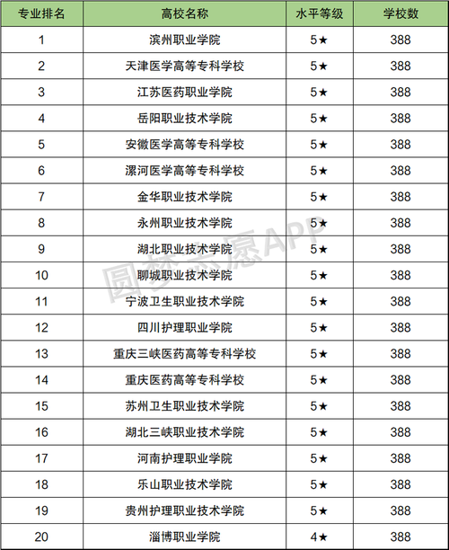 300多分的护理专科学校-图1