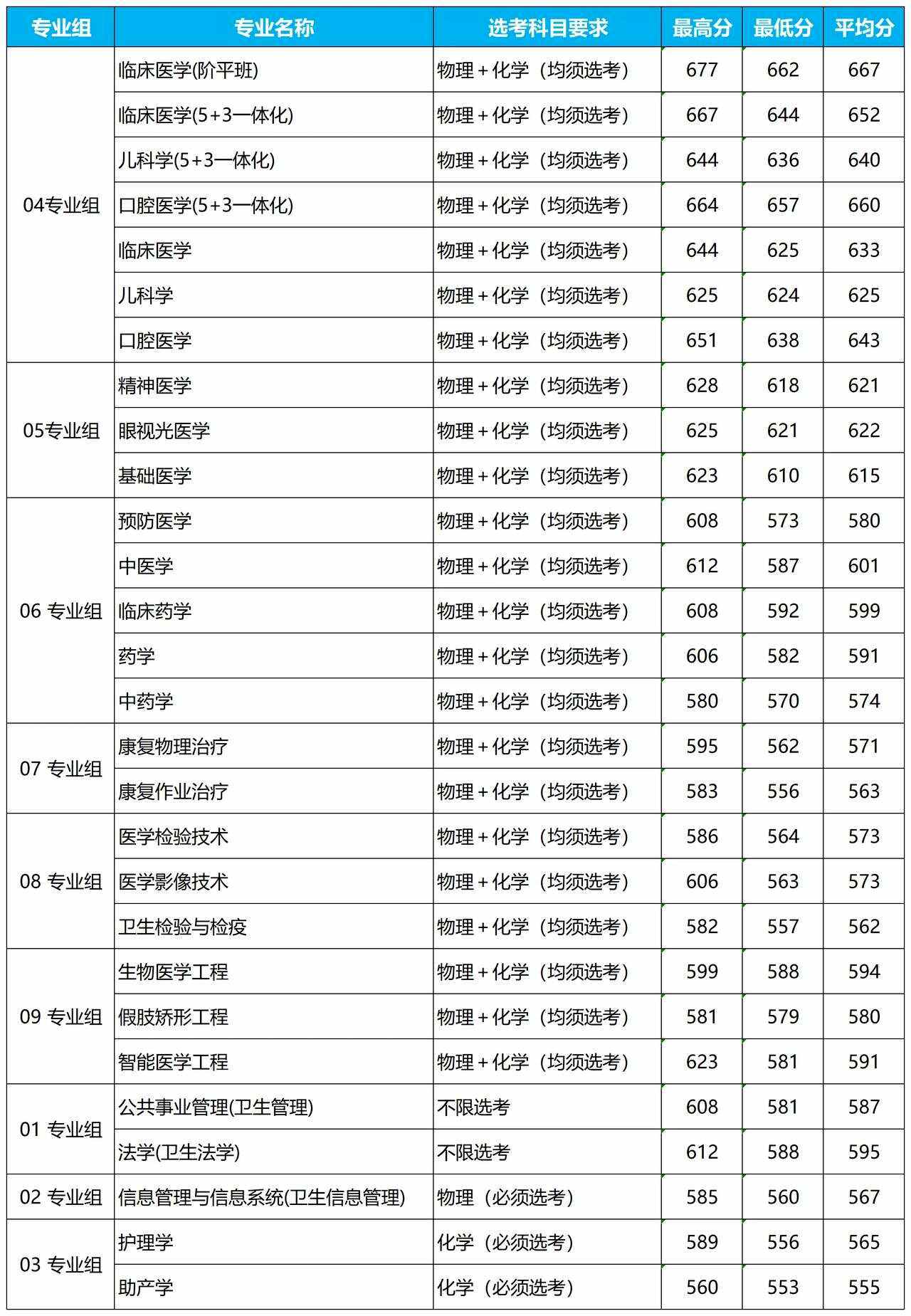 首都医科大学分数线-图1