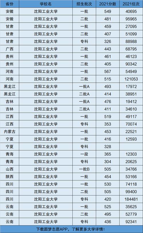 沈阳工业大学是几本-图1