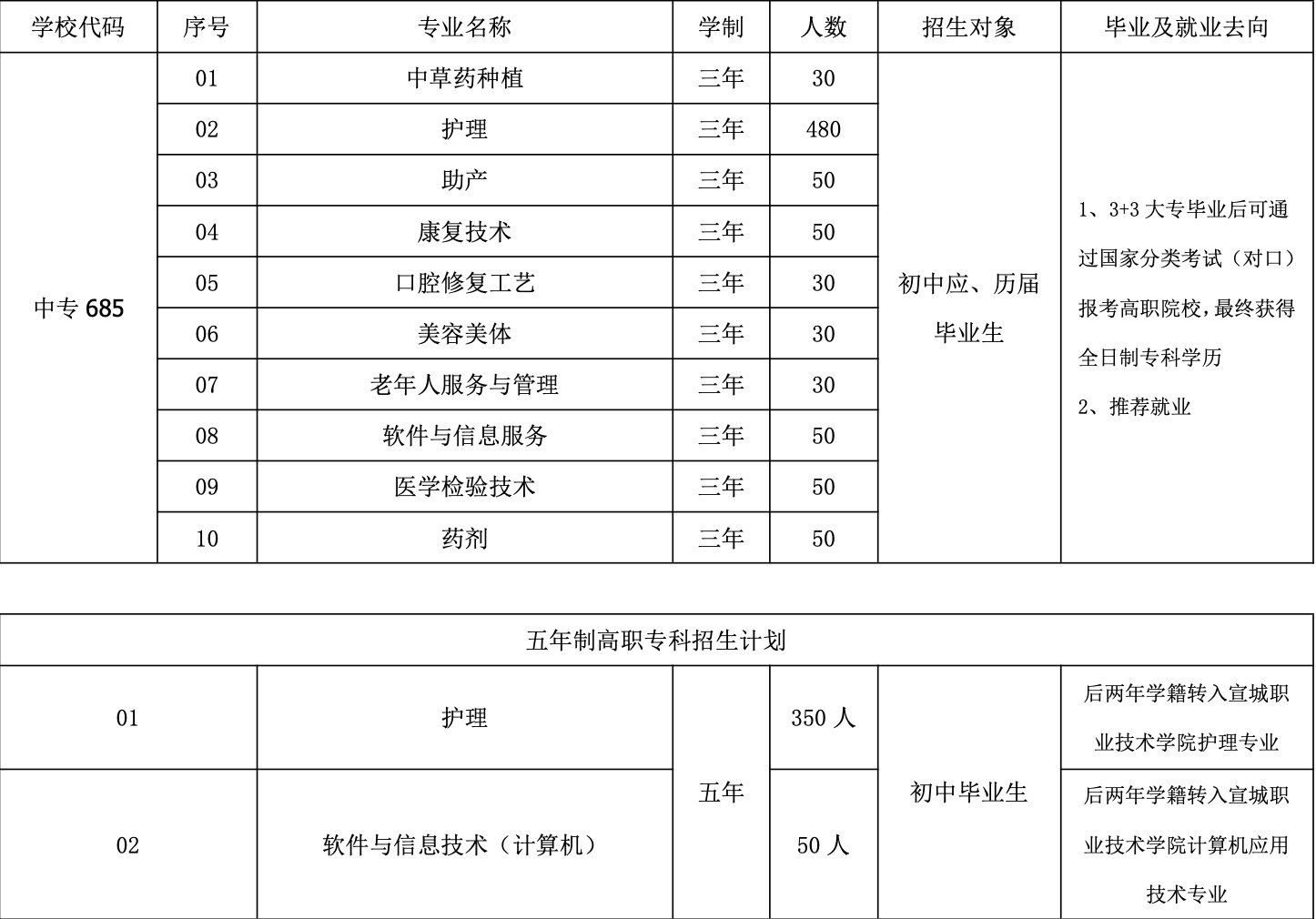 卫校有什么专业-图1