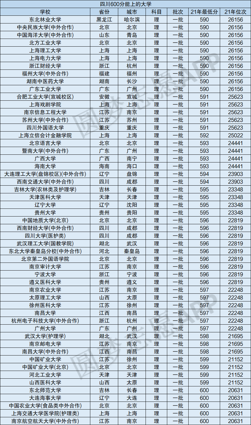 600分考得上四川大学吗-图1