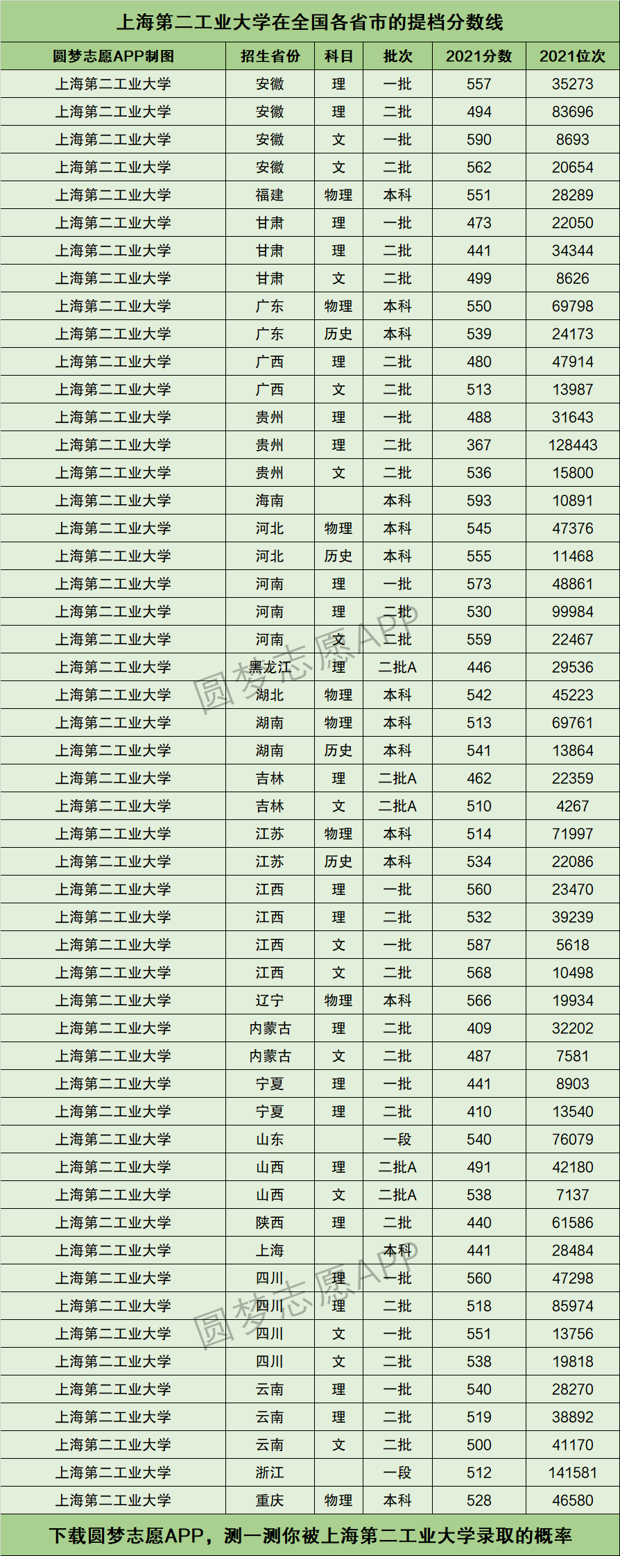 上海第二工业大学分数线-图1