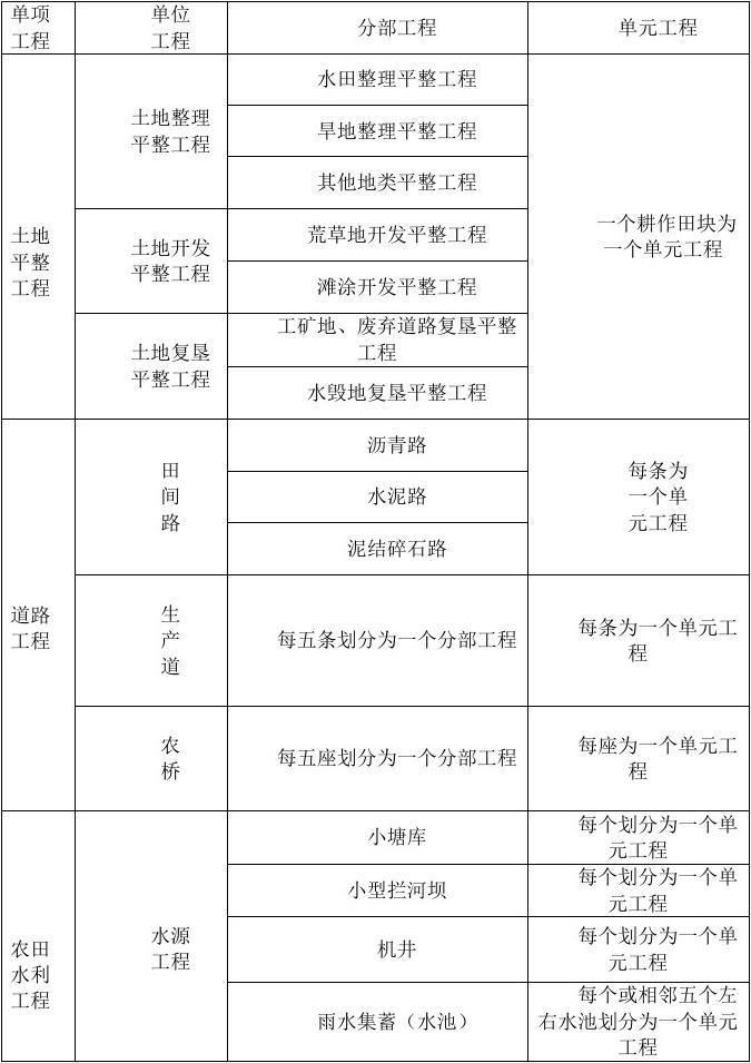 土地整治项目包括哪些-图1