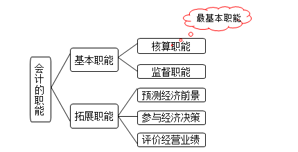 学会计的基本条件-图1