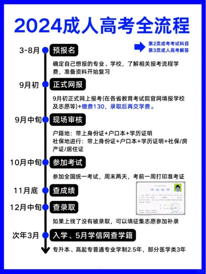 成人高考怎么考 费用多少-图1