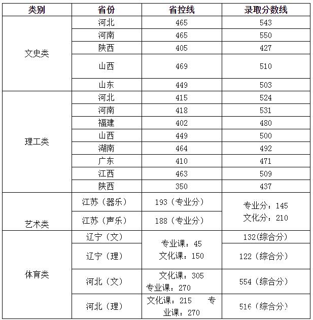 合肥师范学院分数线-图1