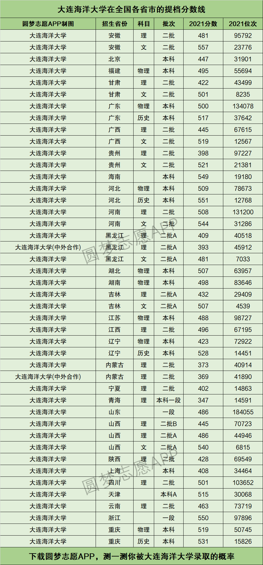 大连海洋大学分数线-图1