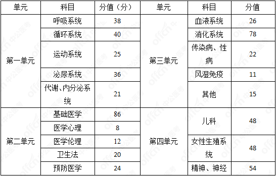 执业医师分数线-图1