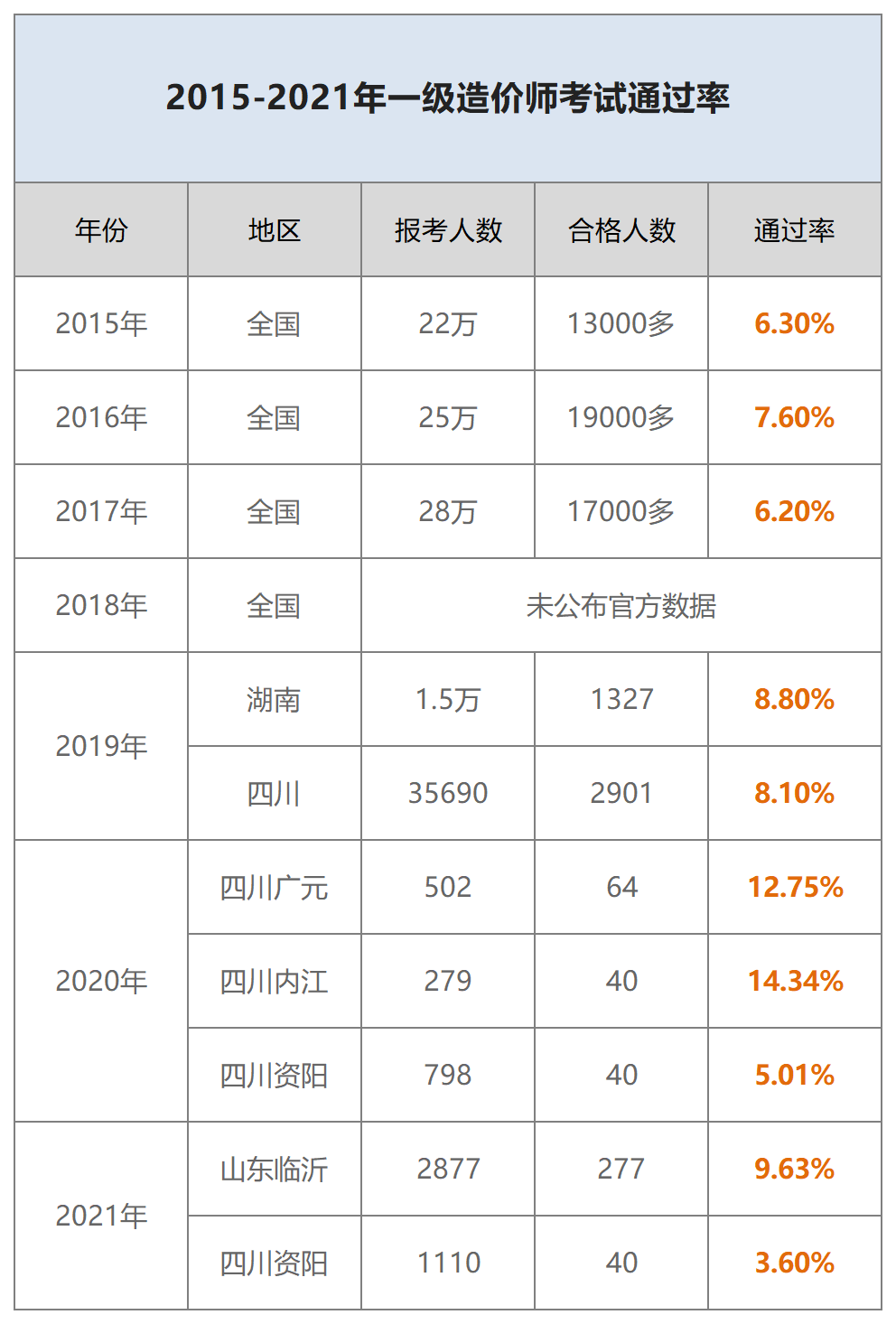 一级造价师通过率-图1