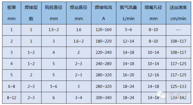 氩弧焊调电流的口诀-图1