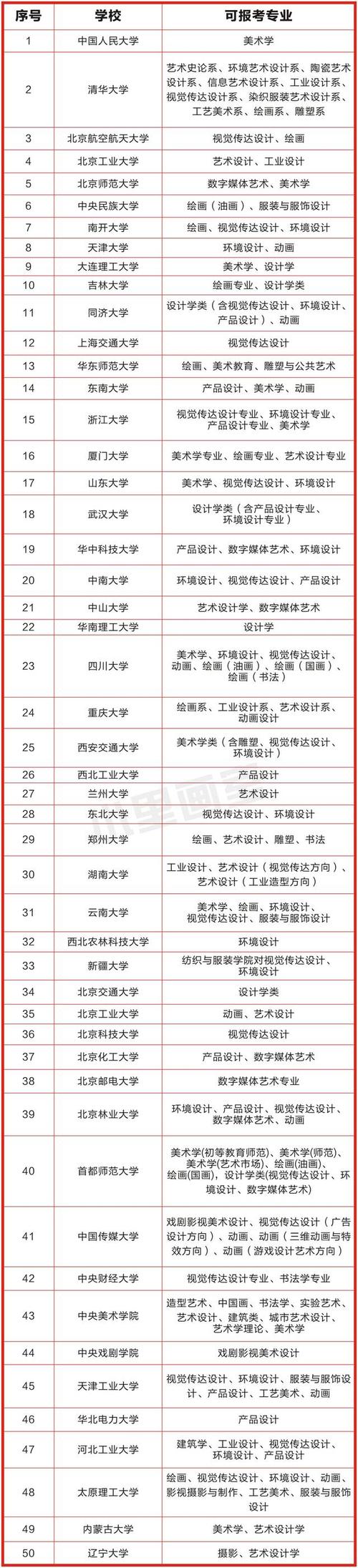 美术专业报考的大学-图1