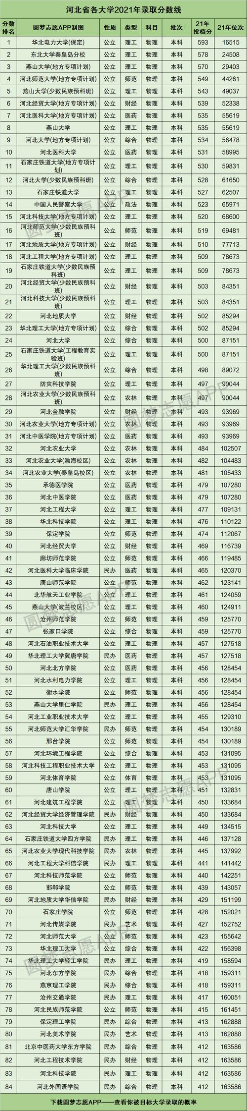 河北大学录取分数线-图1