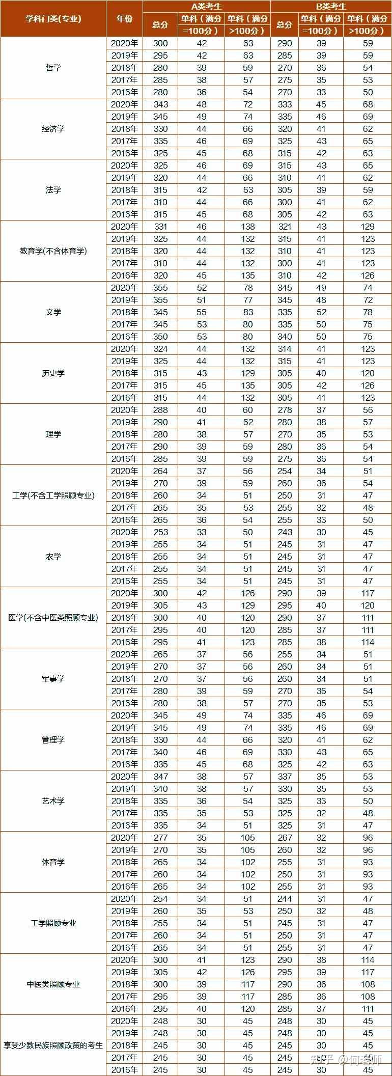 考研各科满分是多少分-图1