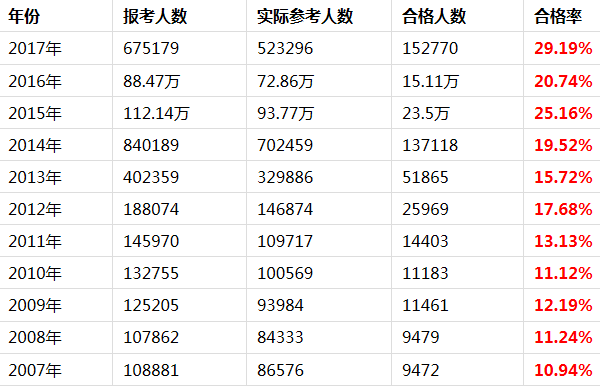 执业药师通过率-图1