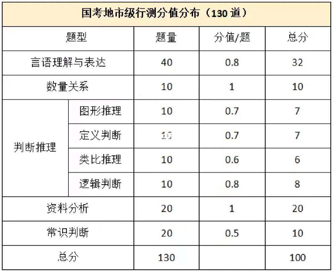 公务员行测分值构成-图1