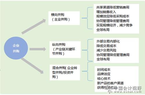 并购的四种类型-图1