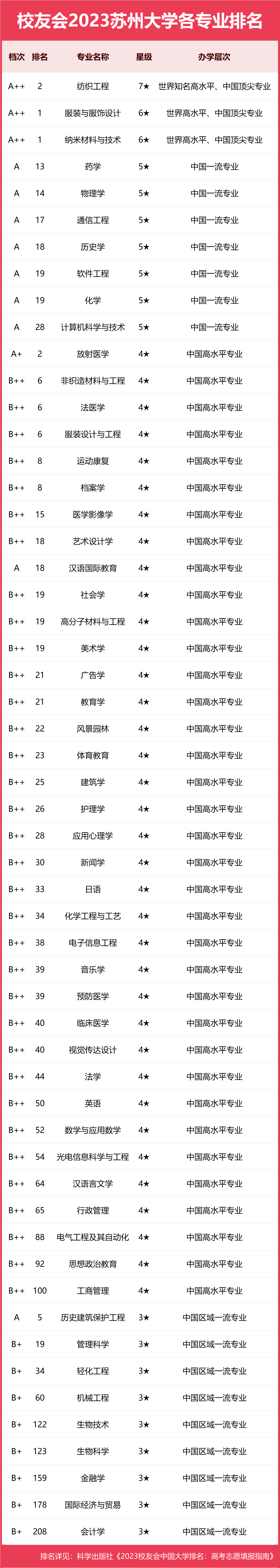 苏州大学王牌专业-图1