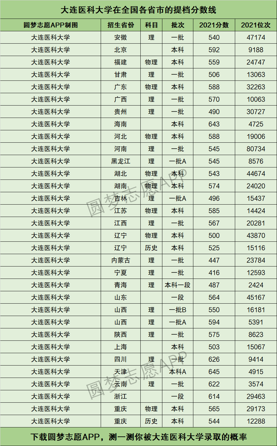 大连医科大学什么档次-图1