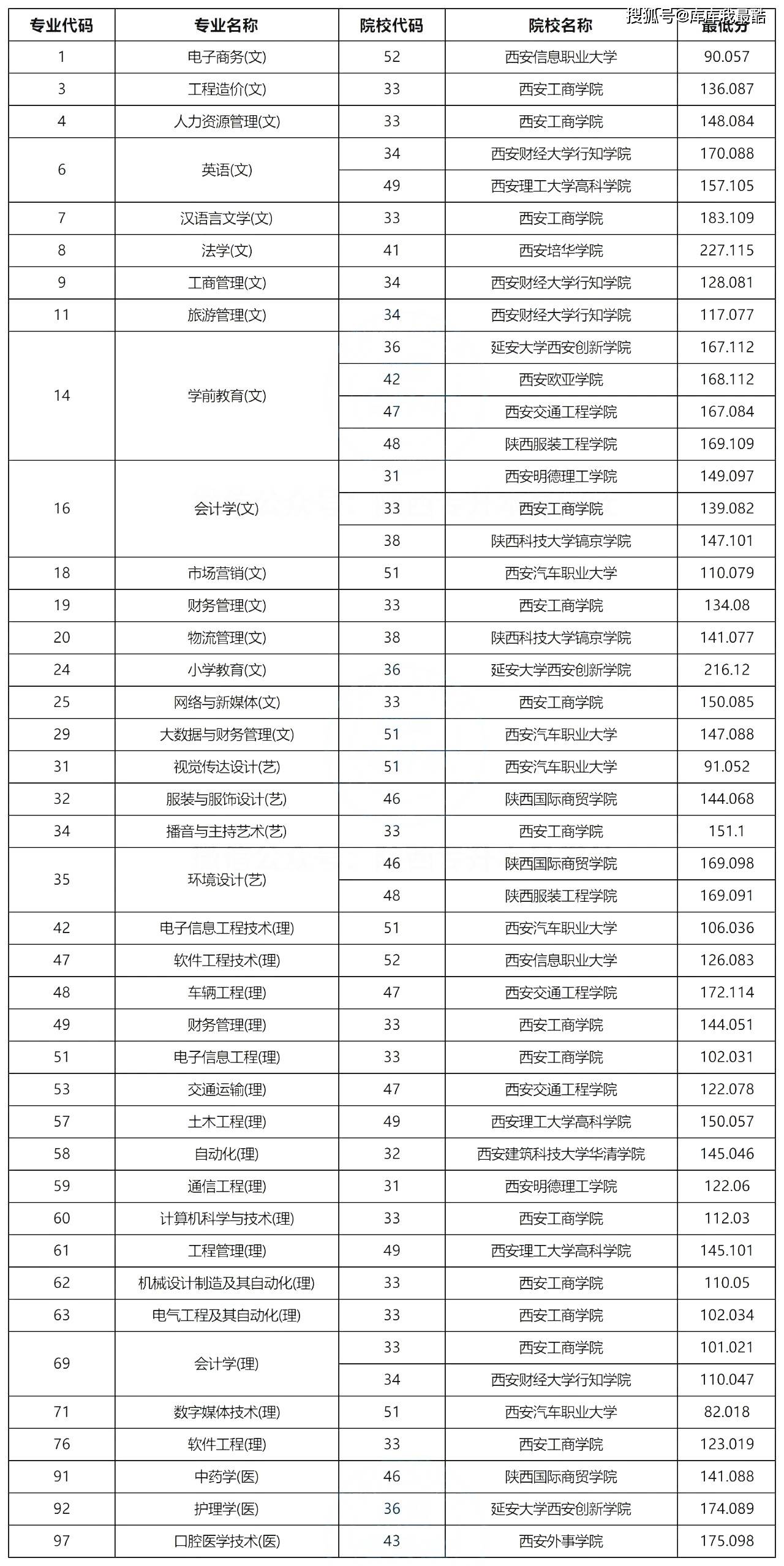 陕西专升本录取结果-图1