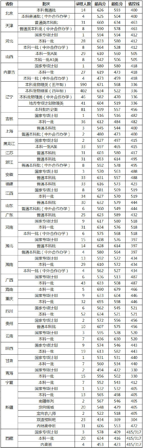 中国医科大学是几本-图1