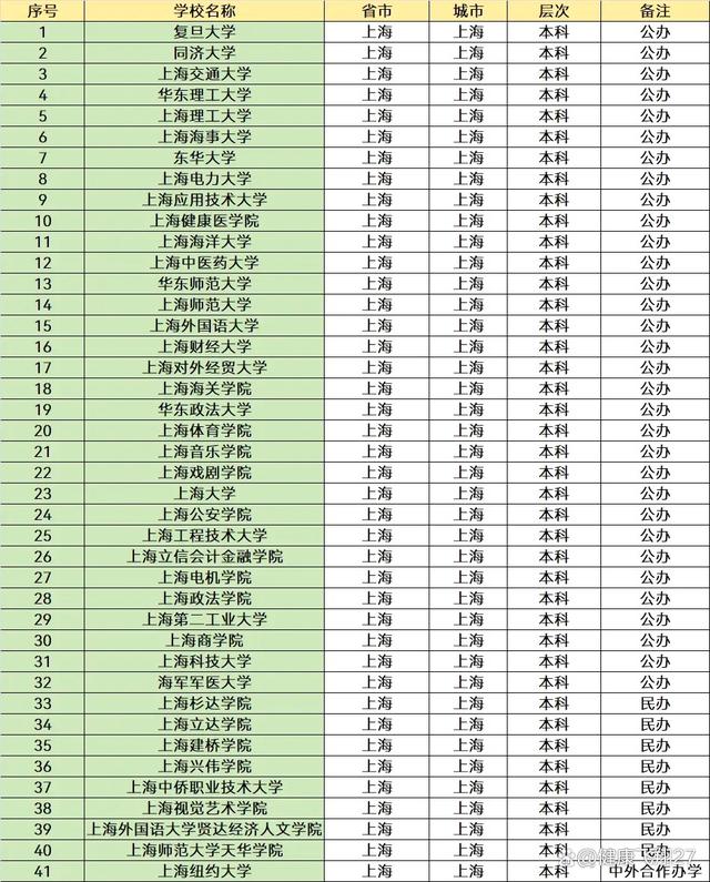 上海有几所211大学-图1