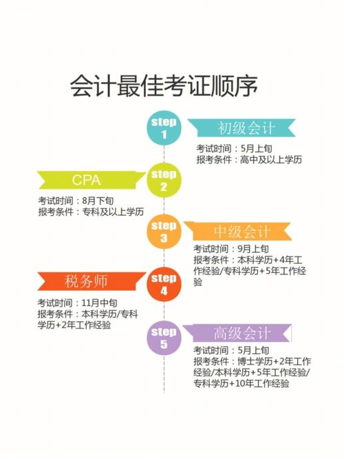 低学历怎么考会计证-图1